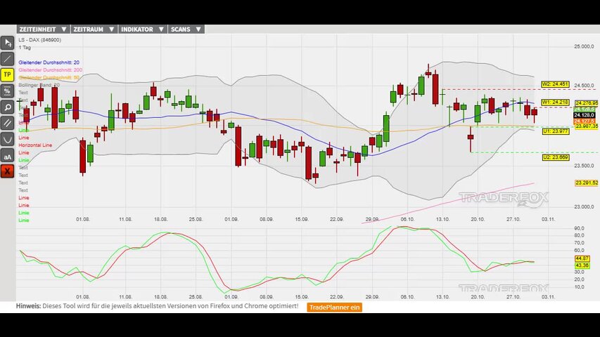 Bullen sammeln Kraft für die Trendfortsetzung