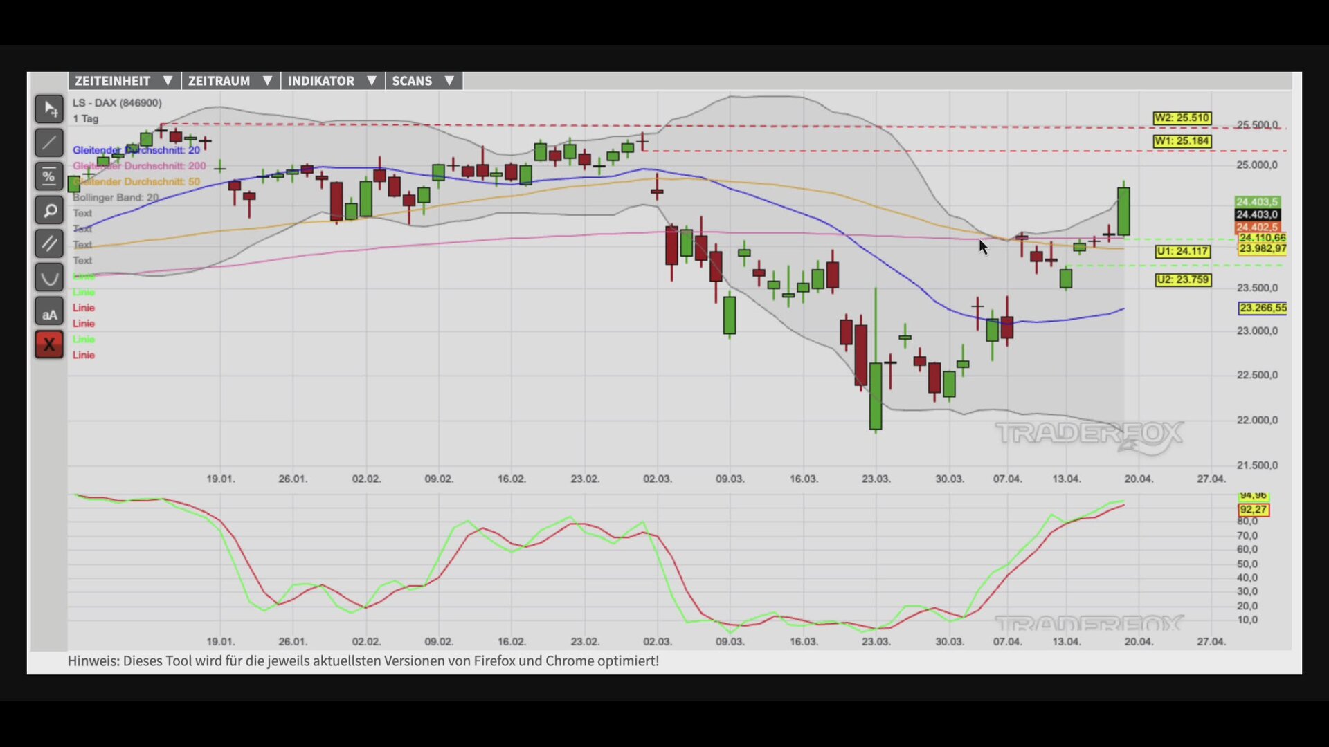 Aufwärtstrend nimmt Allzeithoch ins Visier!
