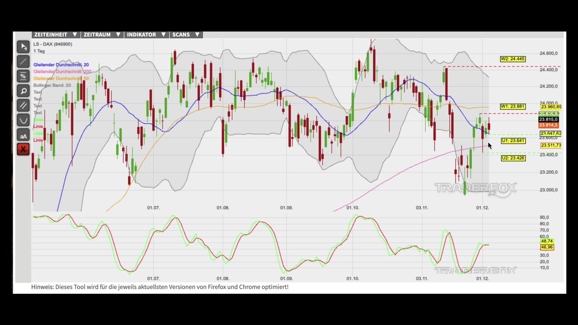 Kursstabilisierung und Kaufsignale im Fokus