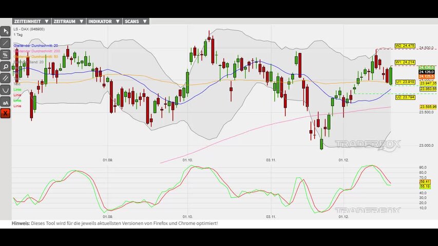 Fortsetzung des Aufwärtstrends wurde eingeleitet