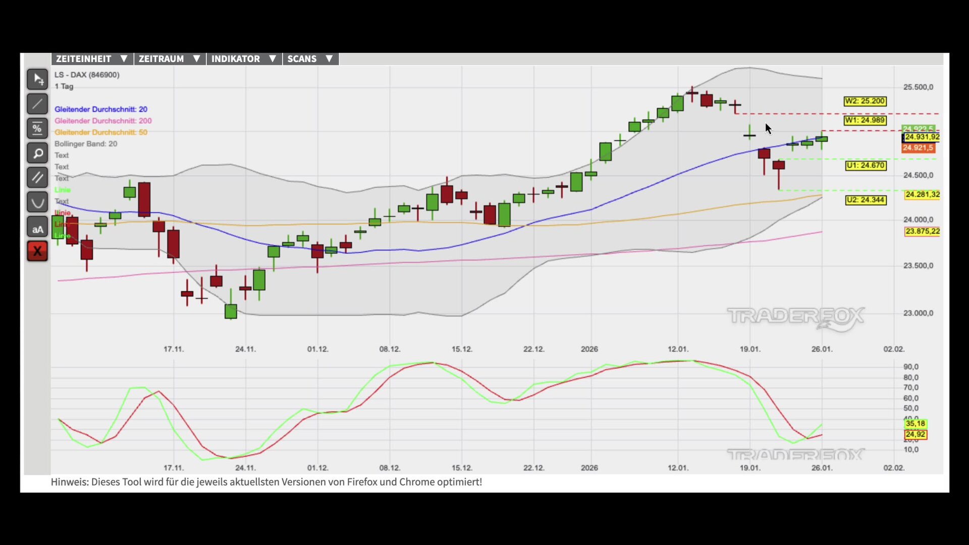 Nachhaltiger Kursanstieg über GD 20 im Fokus