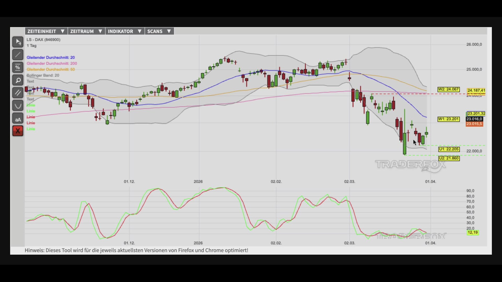 Bullen machen weiter Druck!
