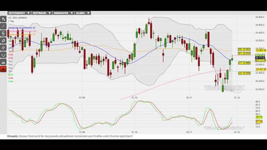 Aufwärtsbewegung löst Kaufsignale aus!