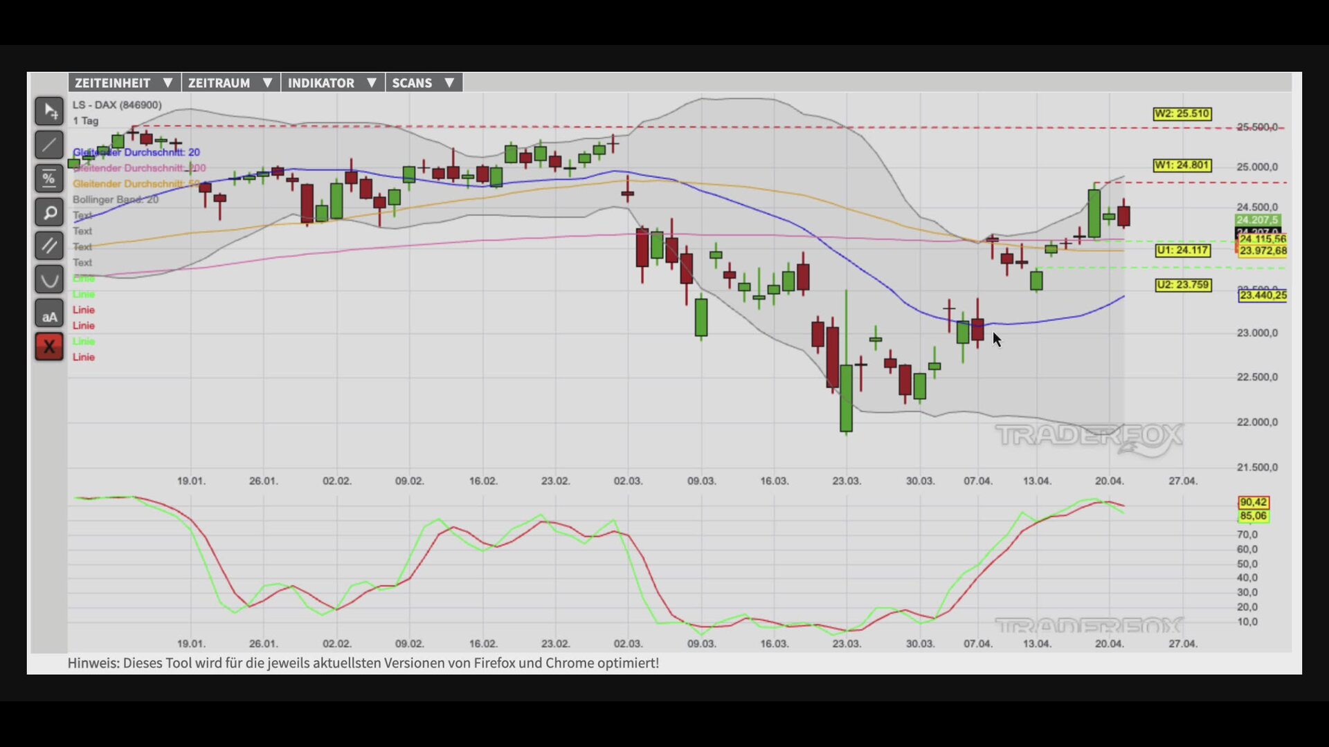 Konsolidierung im intakten Aufwärtstrend