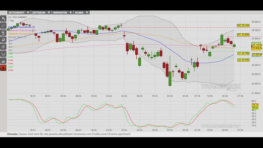 Höheres Tief könnte Trendfortsetzung auslösen