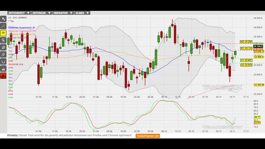 Neue Kaufsignal sorgen für Kursanstiege!