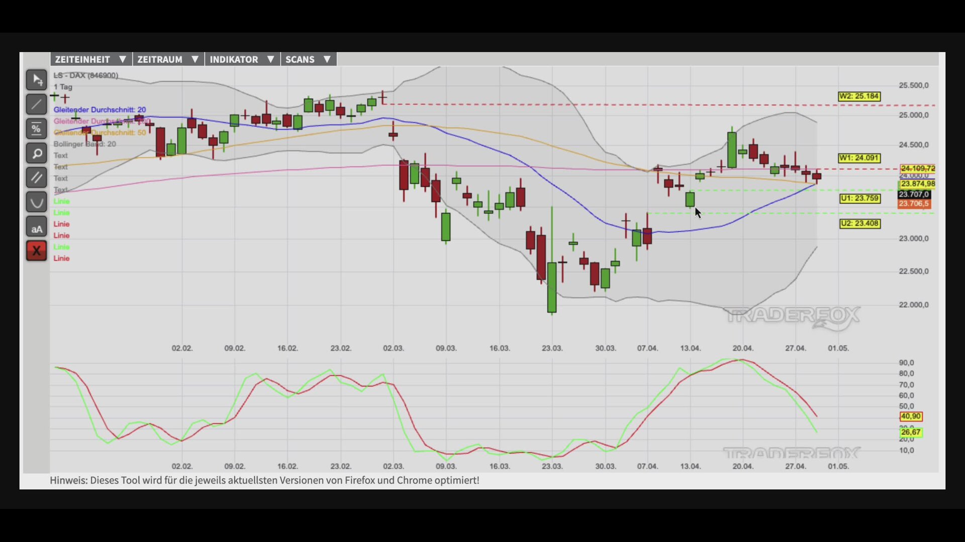 Bullen sammeln Kraft für die Trendfortsetzung