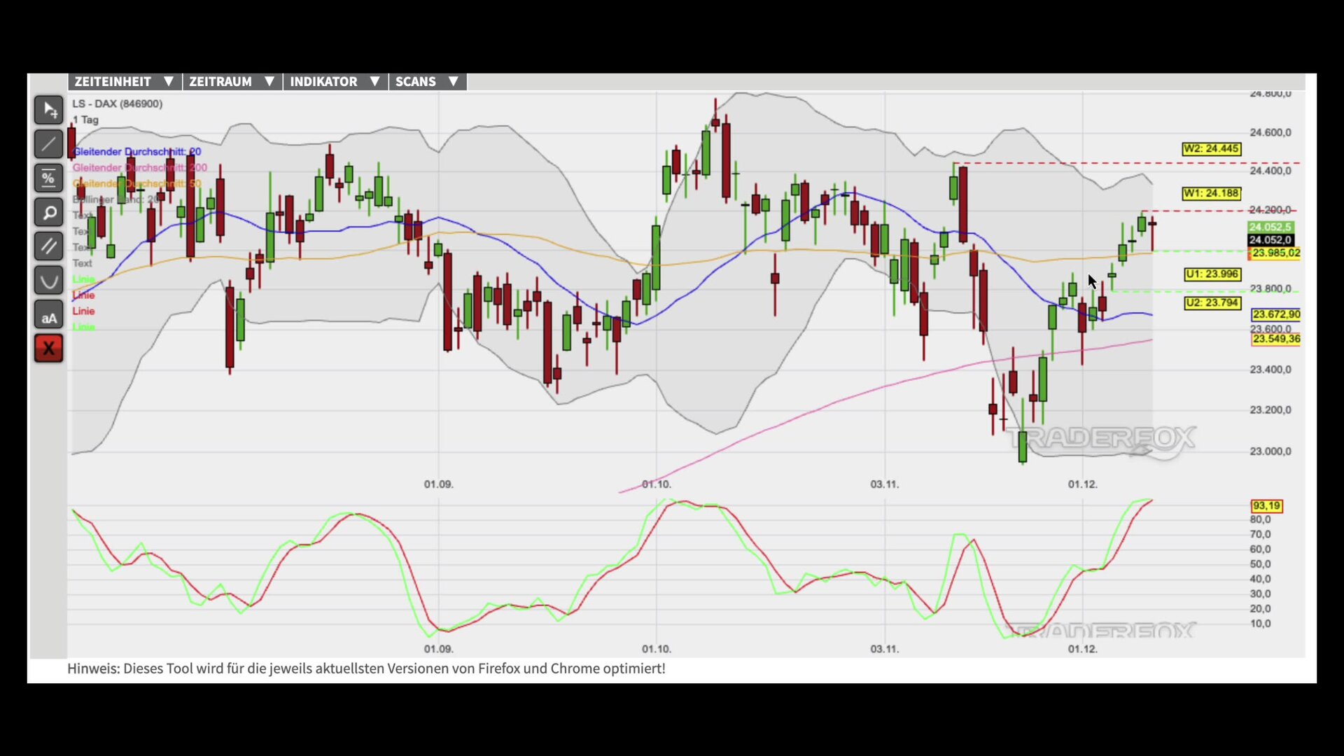Konsolidierung im intakten Aufwärtstrend