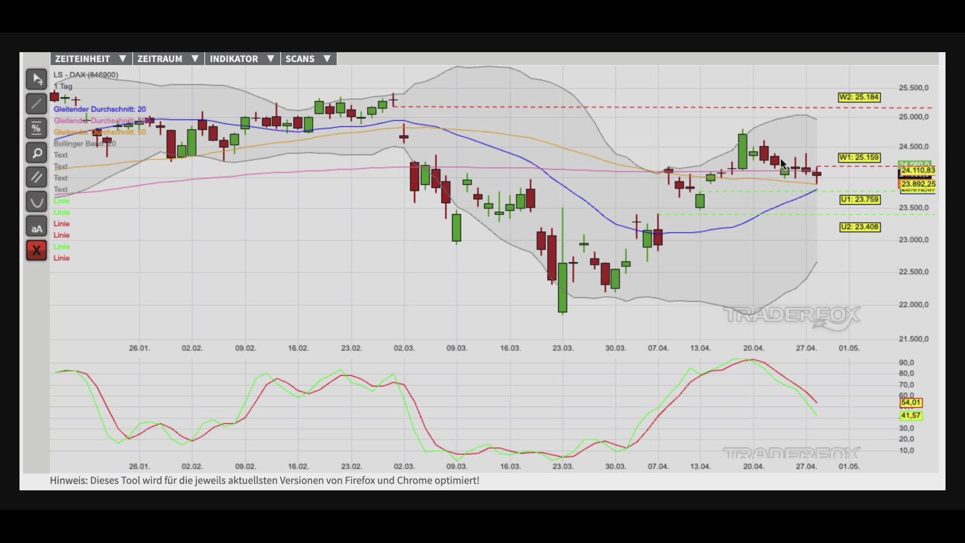 Kursstabilisierung am gleitenden Durchschnitt