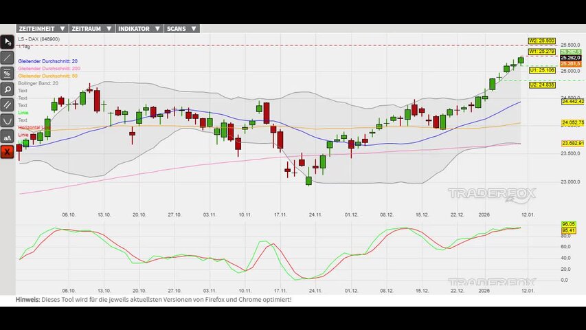 Täglich neue Höchststände im Aufwärtstrend