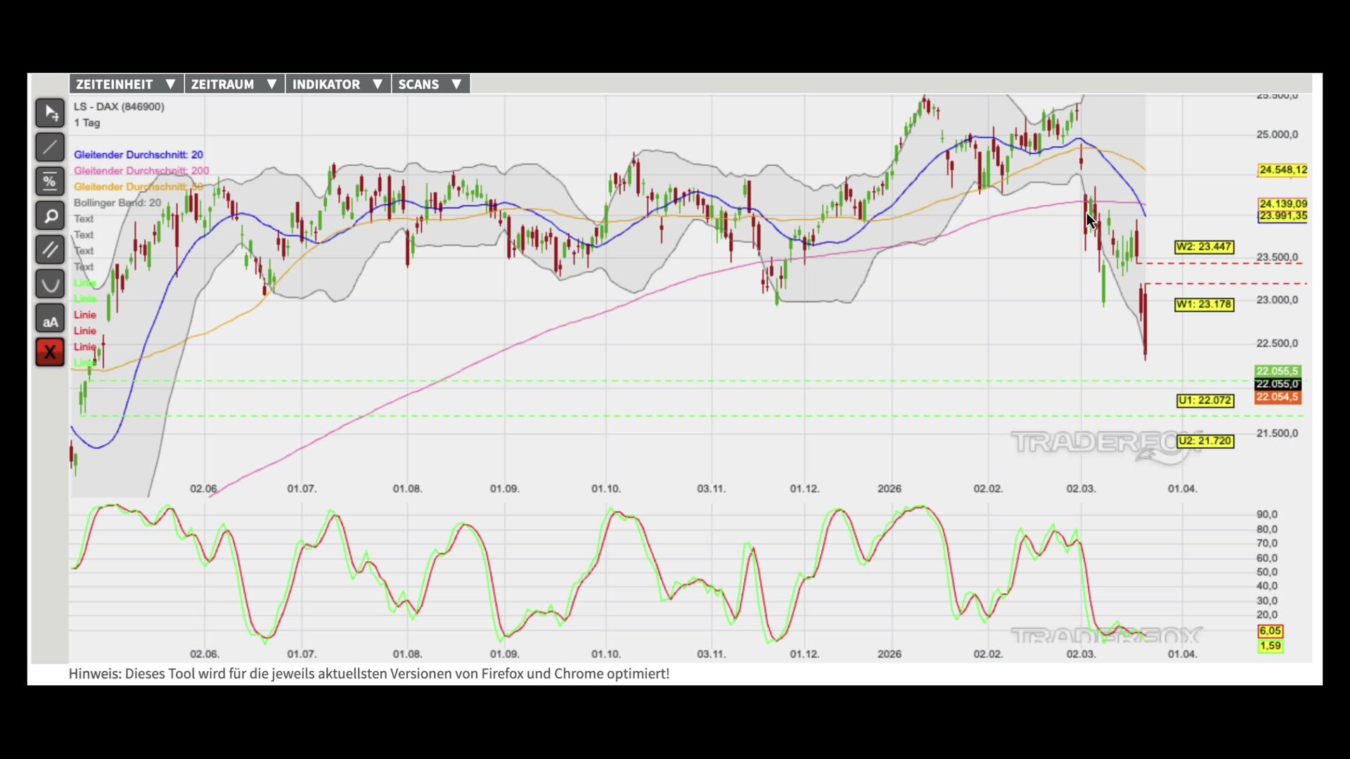 Abwärtswelle nimmt neue Tiefpunkte ins Visier