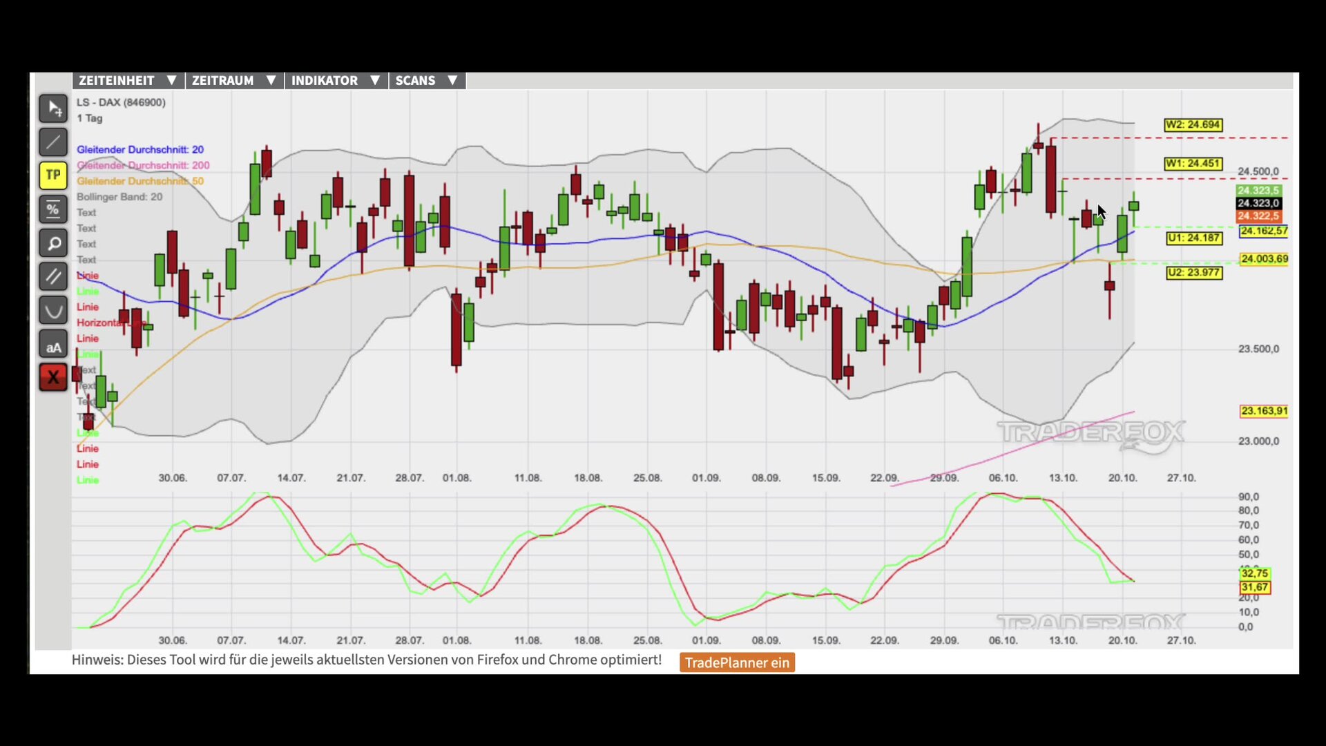 Bullen bereiten Trendschub zum Allzeithoch vor!