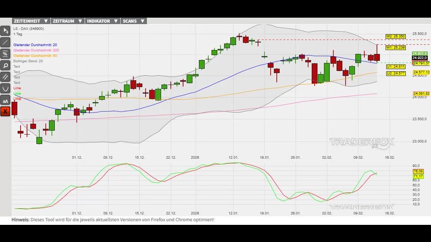 Berührung des oberen Bollinger-Bandes belastet