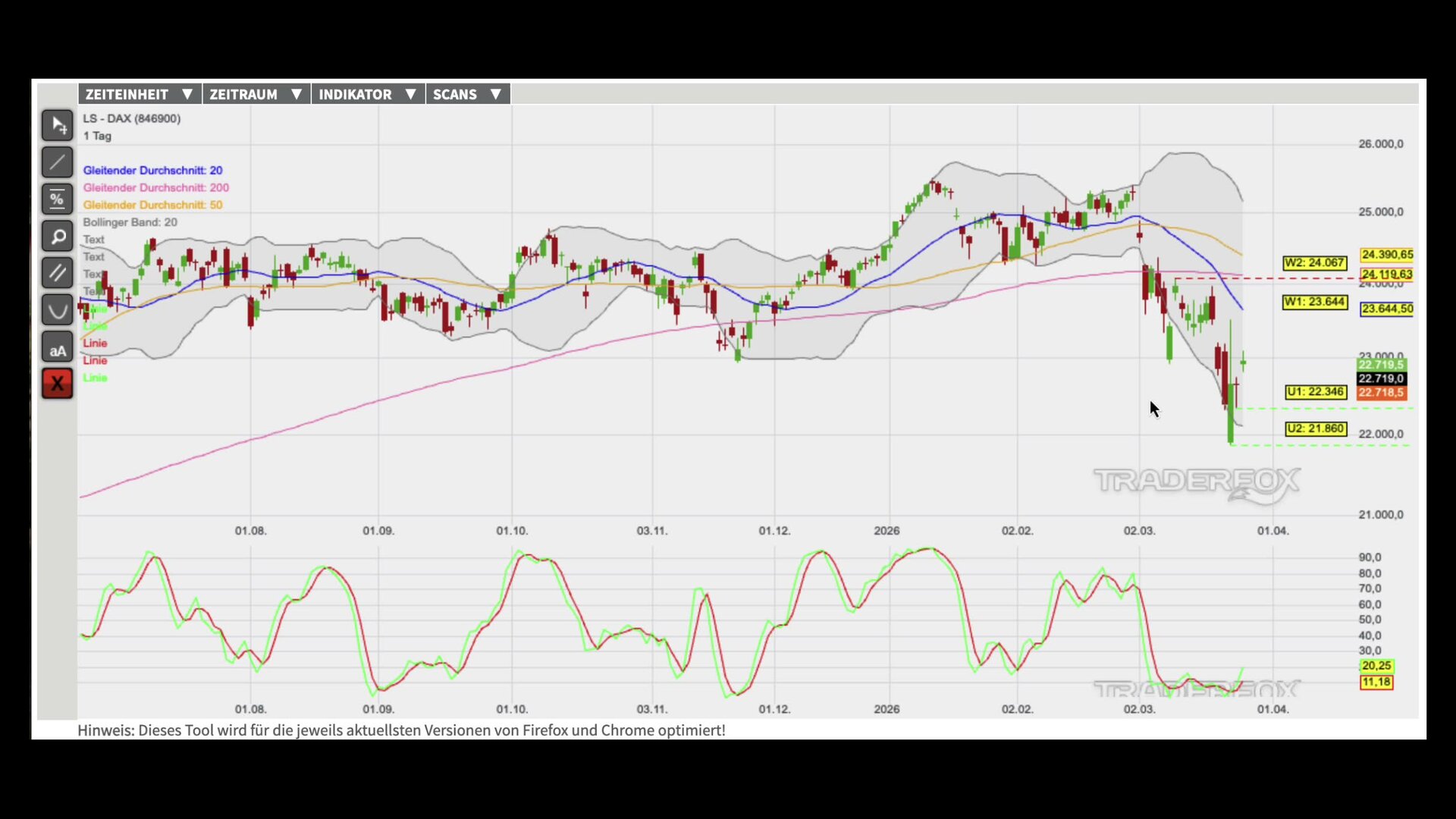 Verkaufssignale belasten die Kursentwicklung