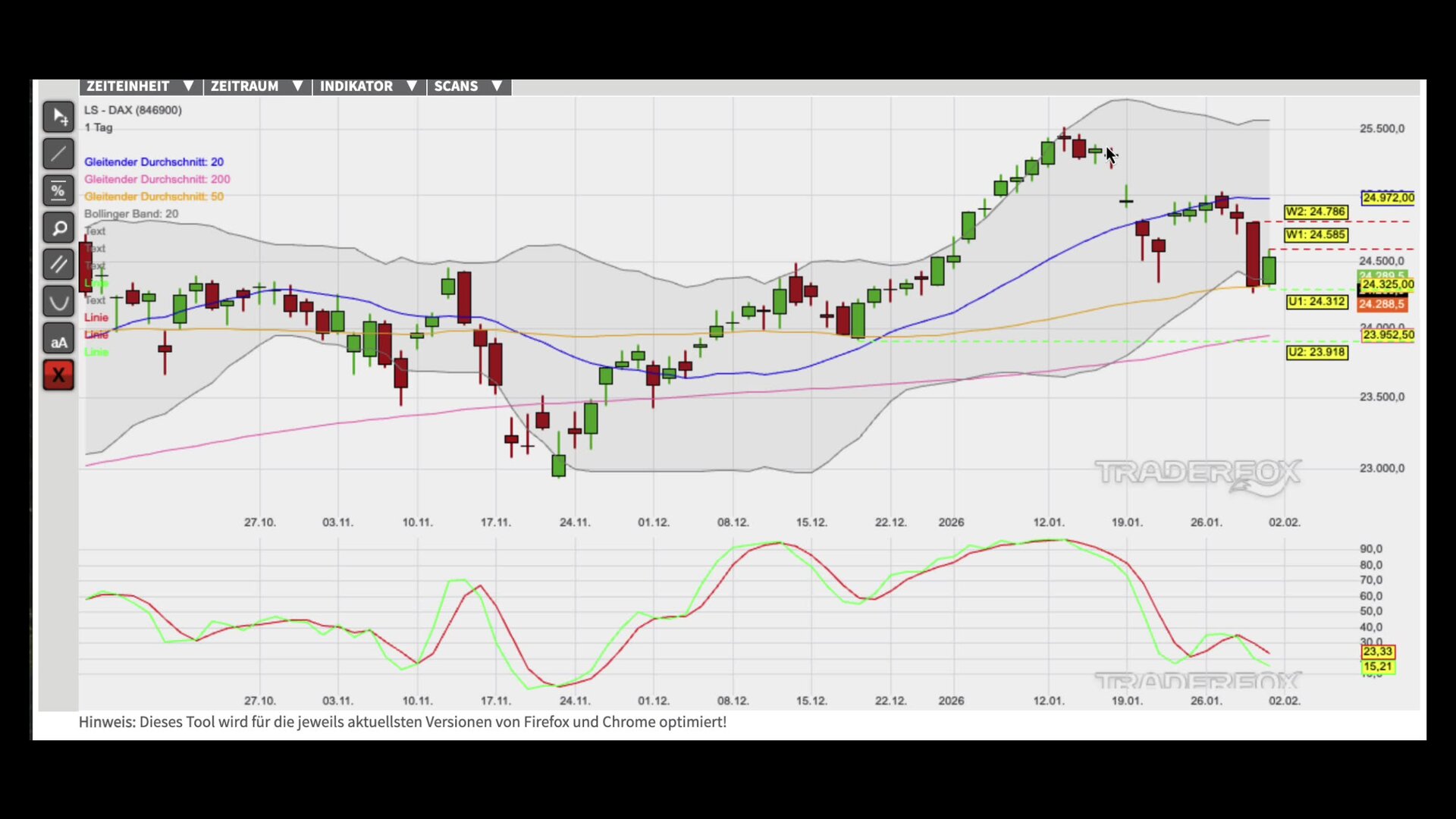 Konsolidierung im übergeordneten Aufwärtstrend