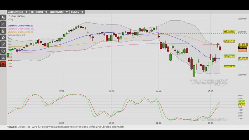 Konsolidierung im intakten Aufwärtstrend!
