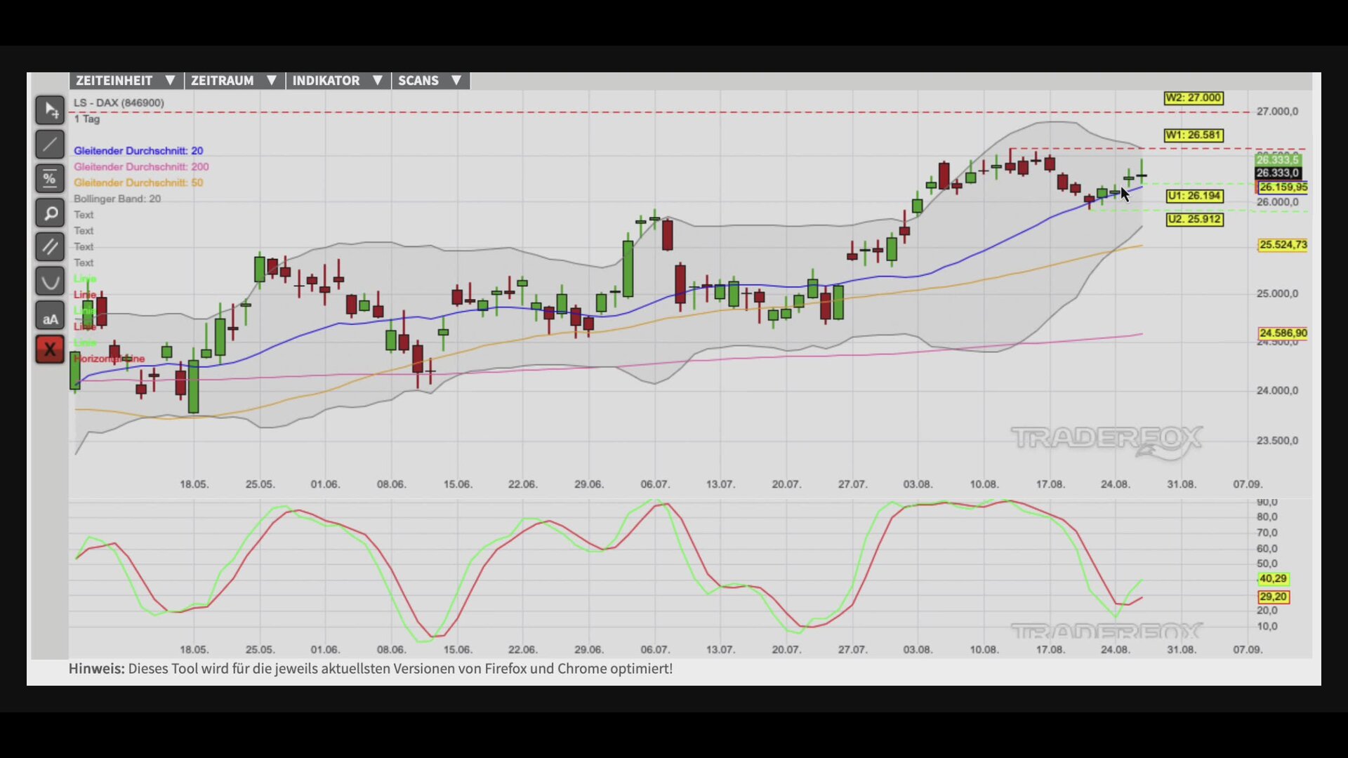 Bullen nehmen oberes Bollinger-Band ins Visier