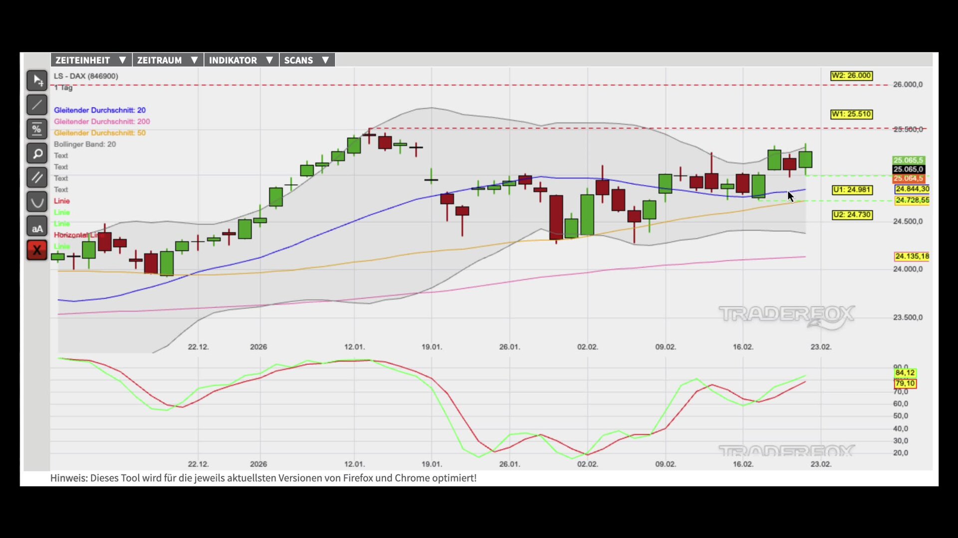 Neue Aufwärtswelle wurde eingeleitet