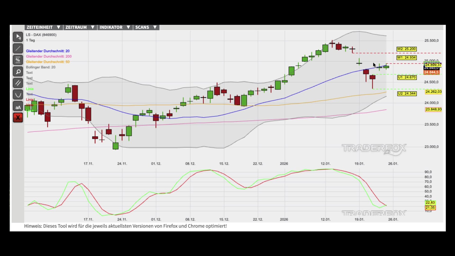 Kaufsignale als Basis für die Trendfortsetzung