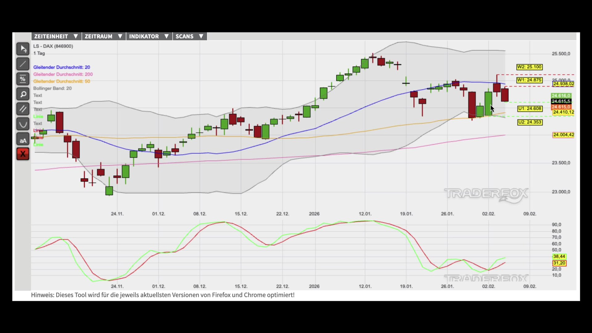Bullen sammeln Kraft für die Trendfortsetzung