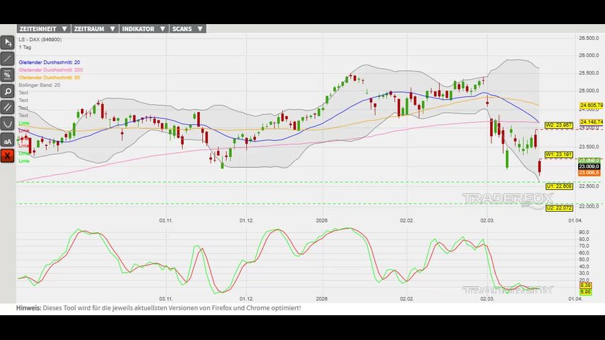 Verkaufssignale und ein neues Mehrmonatstief