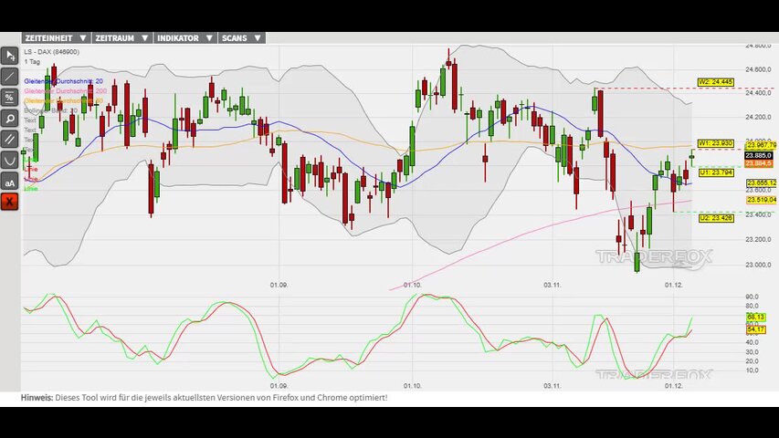 Kaufsignale bestätigen den Aufwärtstrend