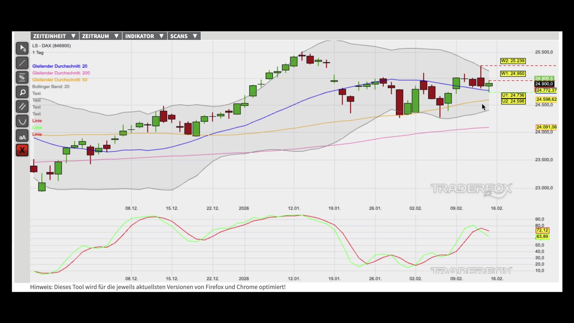 Bullen sammeln Kraft für die Trendfortsetzung