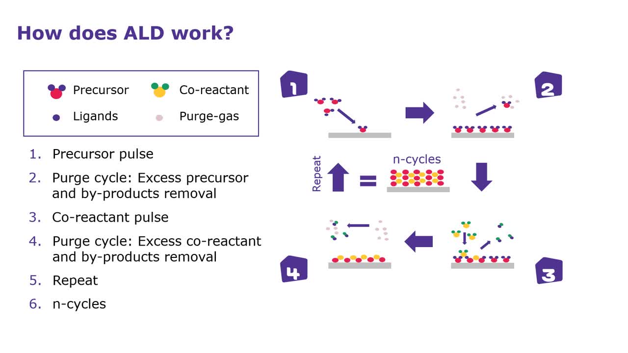 Deposition Materials