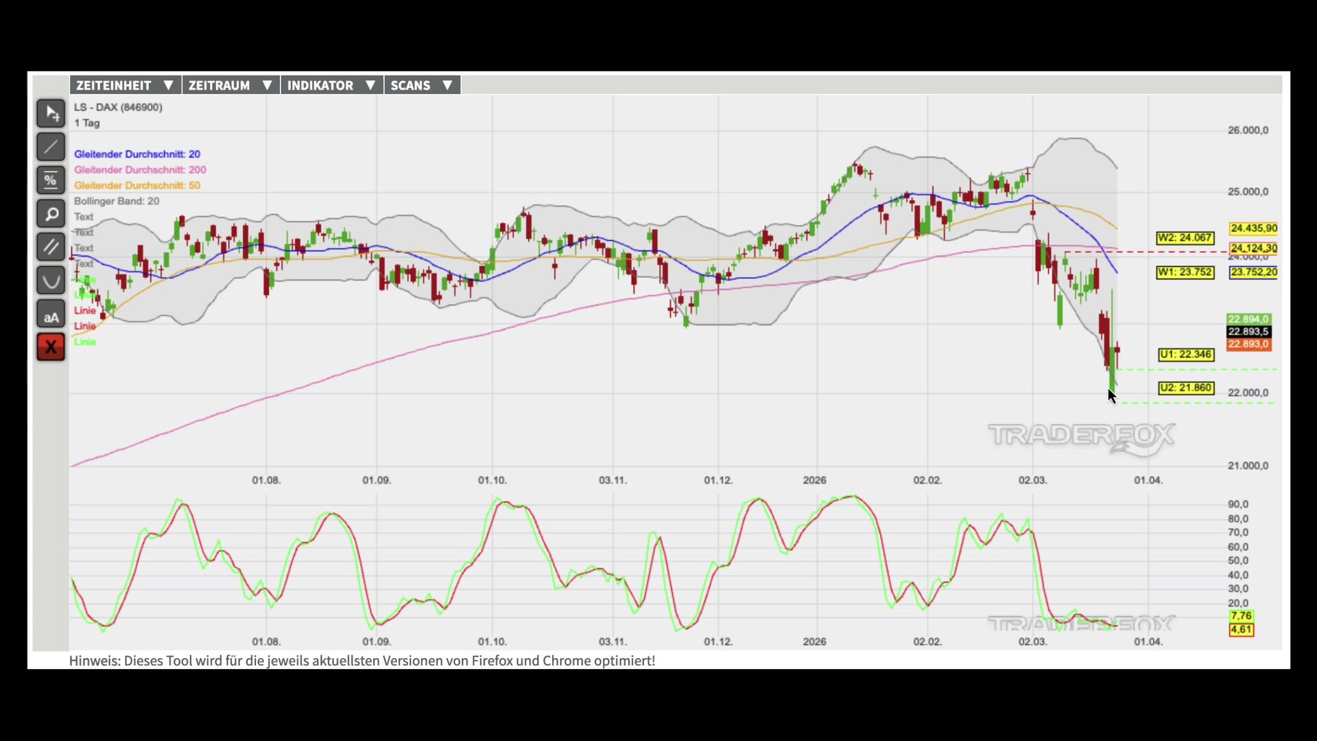 Bären sammeln Kraft für weitere Verkaufswelle