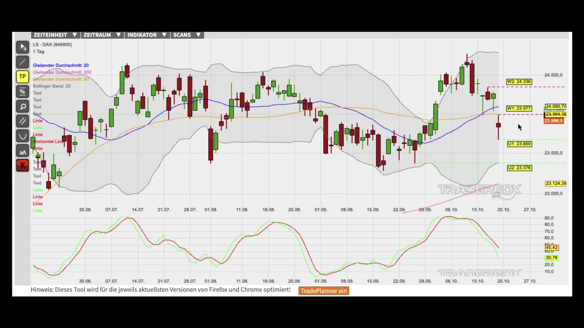 Bullen sammeln Kraft für neue Aufwärtswelle