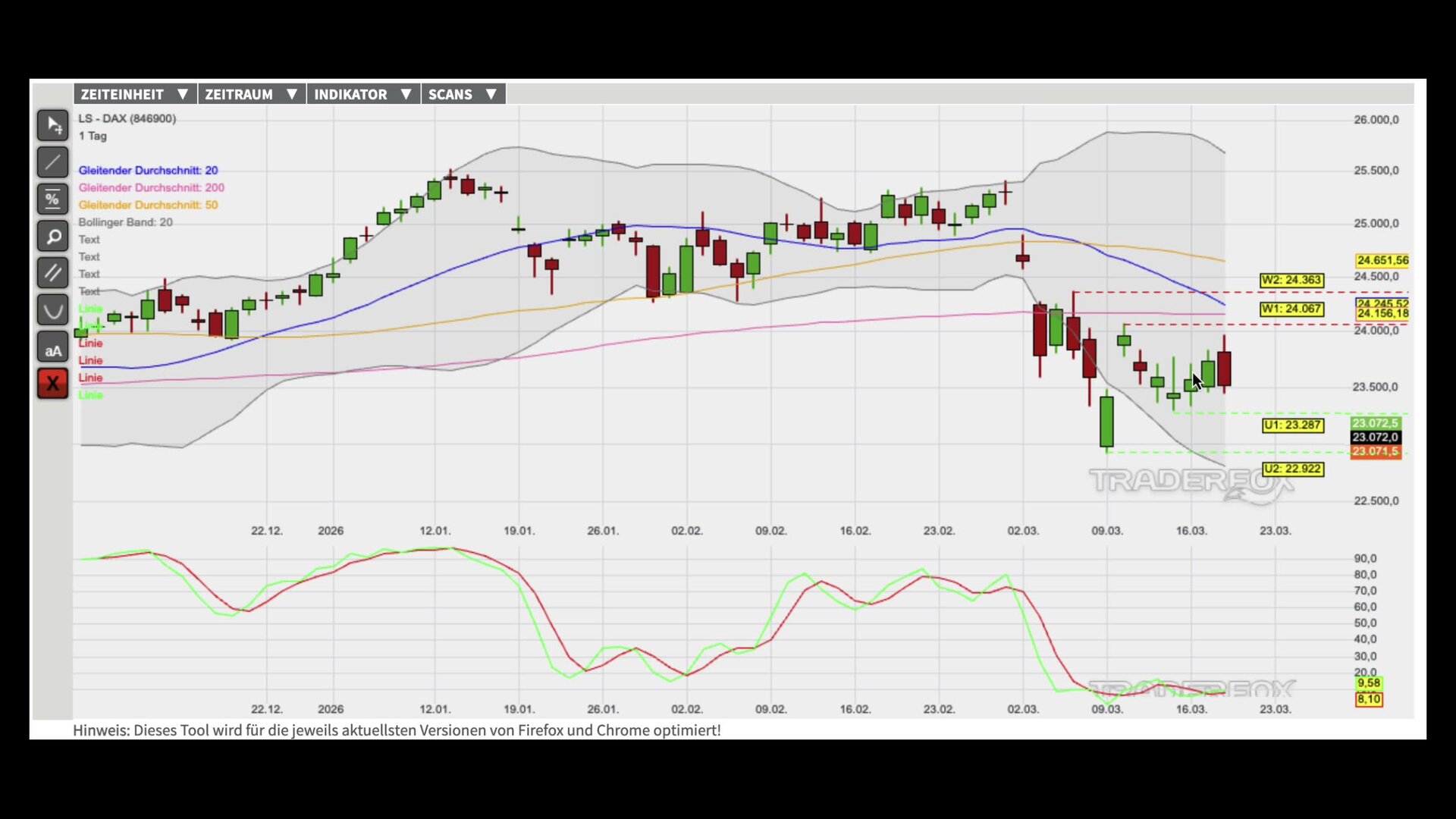 Kaufsignal des Oszillators erzeugt Konsolidierung