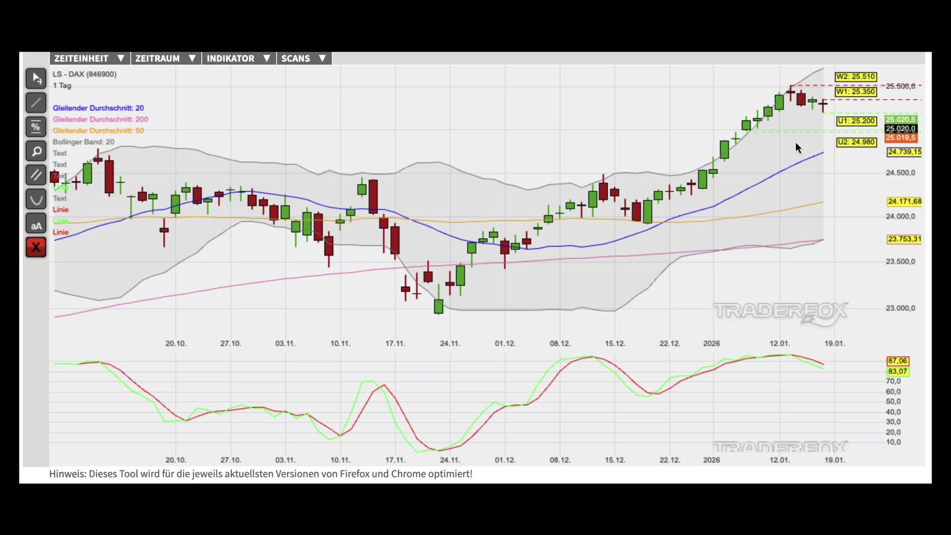 Konsolidierung legt Basis für neuen Trendschub