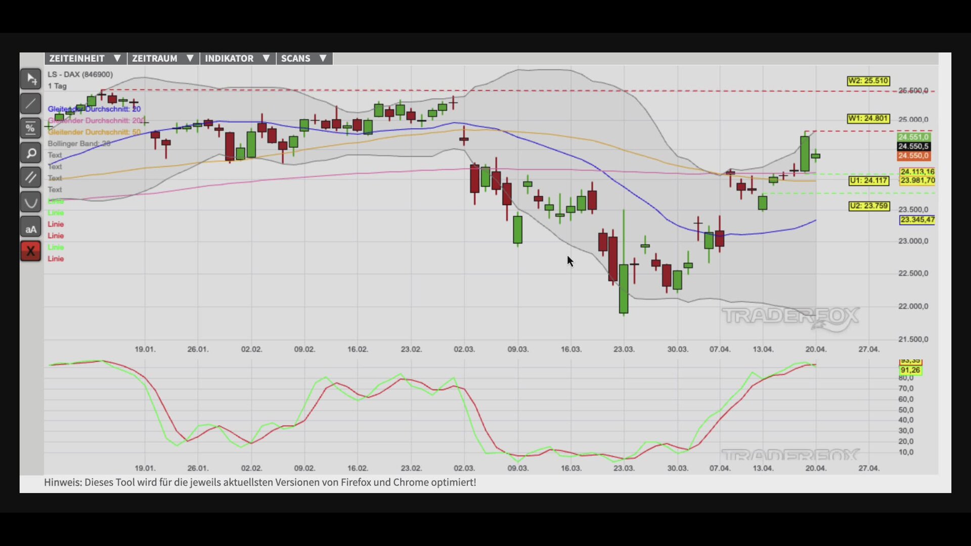 Bullen sammeln Kraft für neue Aufwärtswelle