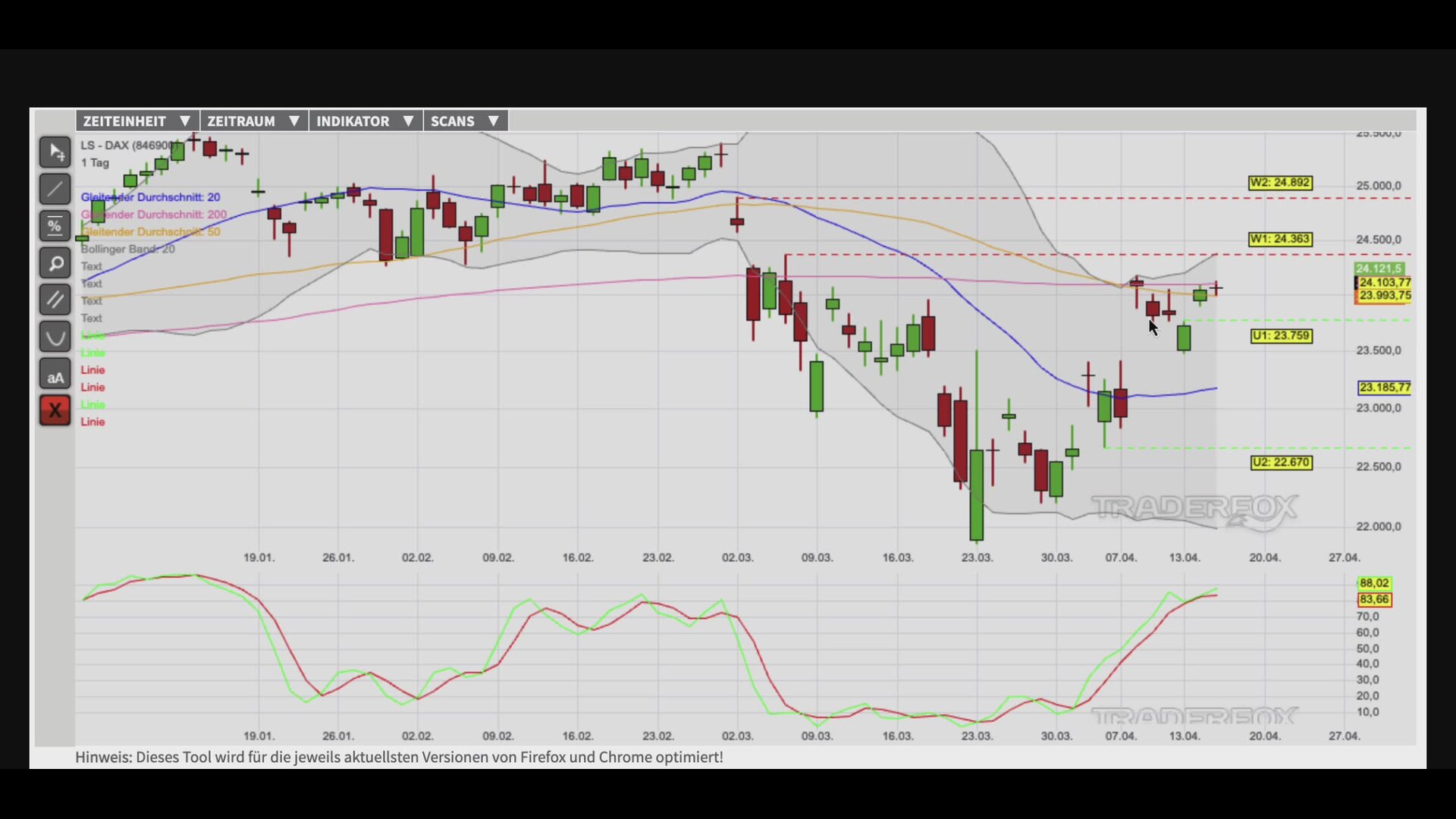 Aufwärtswelle nimmt Verlaufshoch ins Visier!
