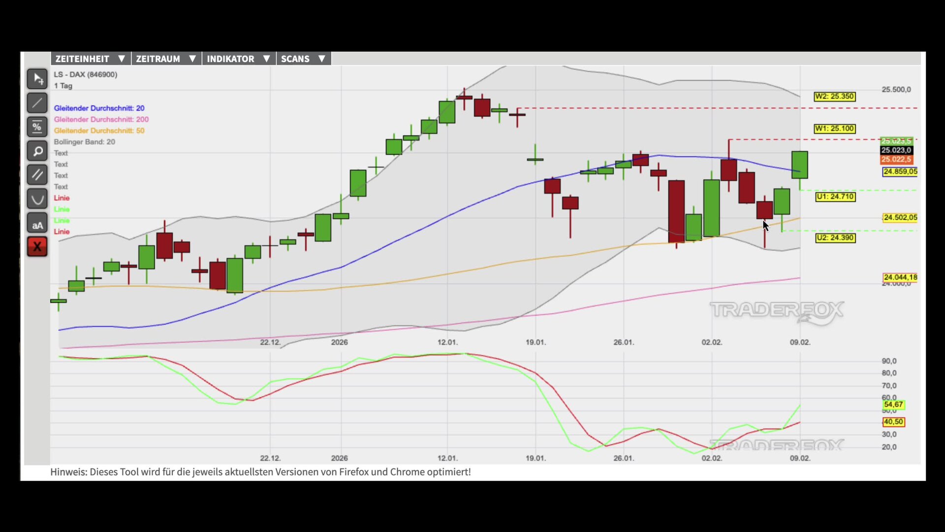 GD 20 und Oszillator liefern Kaufsignale