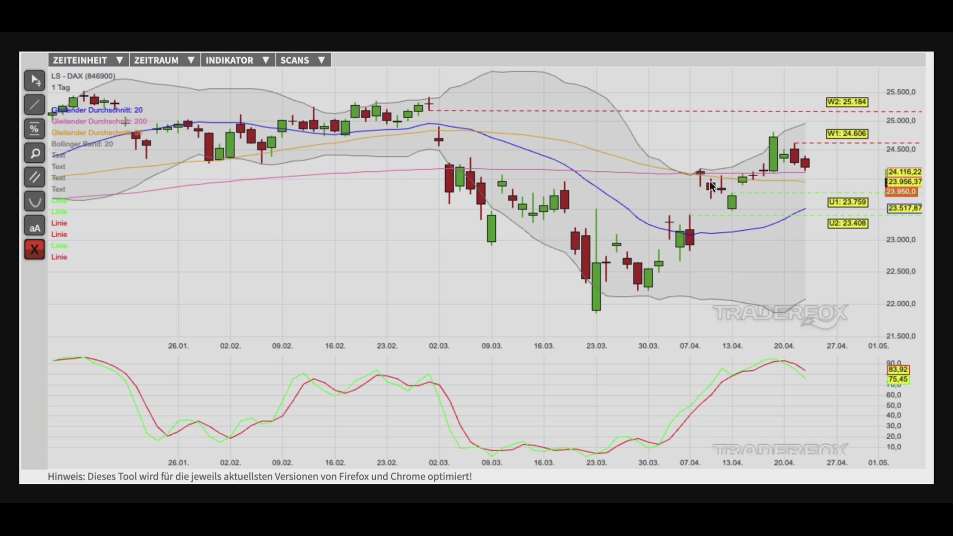 Kaufsignale bestätigen den intakten Trend