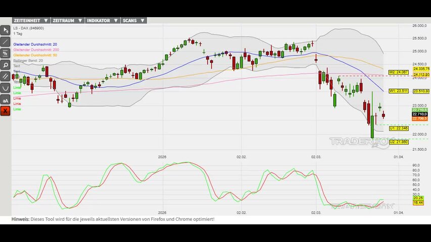 Nächste Abwärtswelle in Vorbereitung