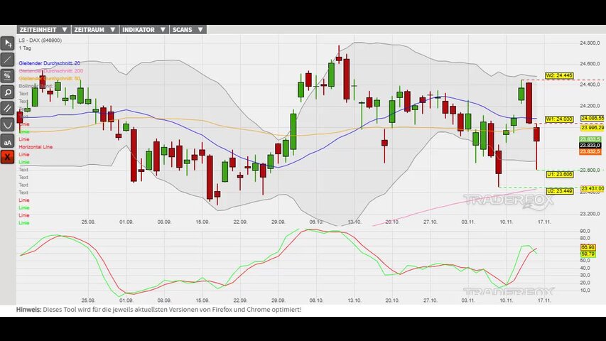 Neue Aufwärtswelle in Vorbereitung