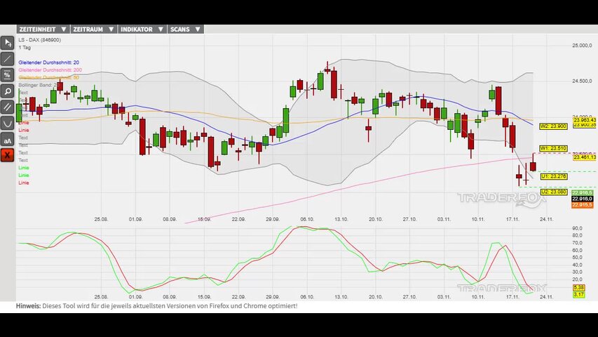 Abbau der überverkauften Marktlage im Fokus