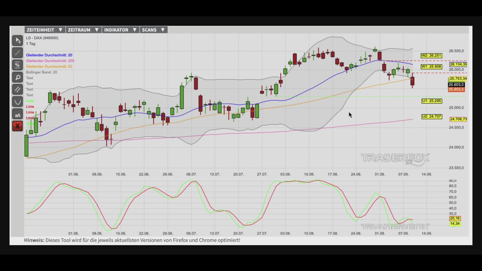 Konsolidierung am unteren Bollinger-Band