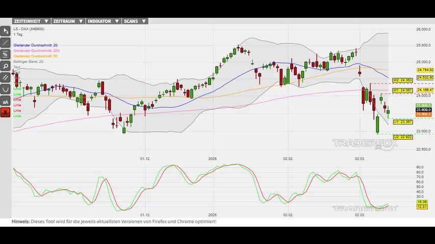 Die Basis für eine neue Aufwärtswelle wird gelegt!