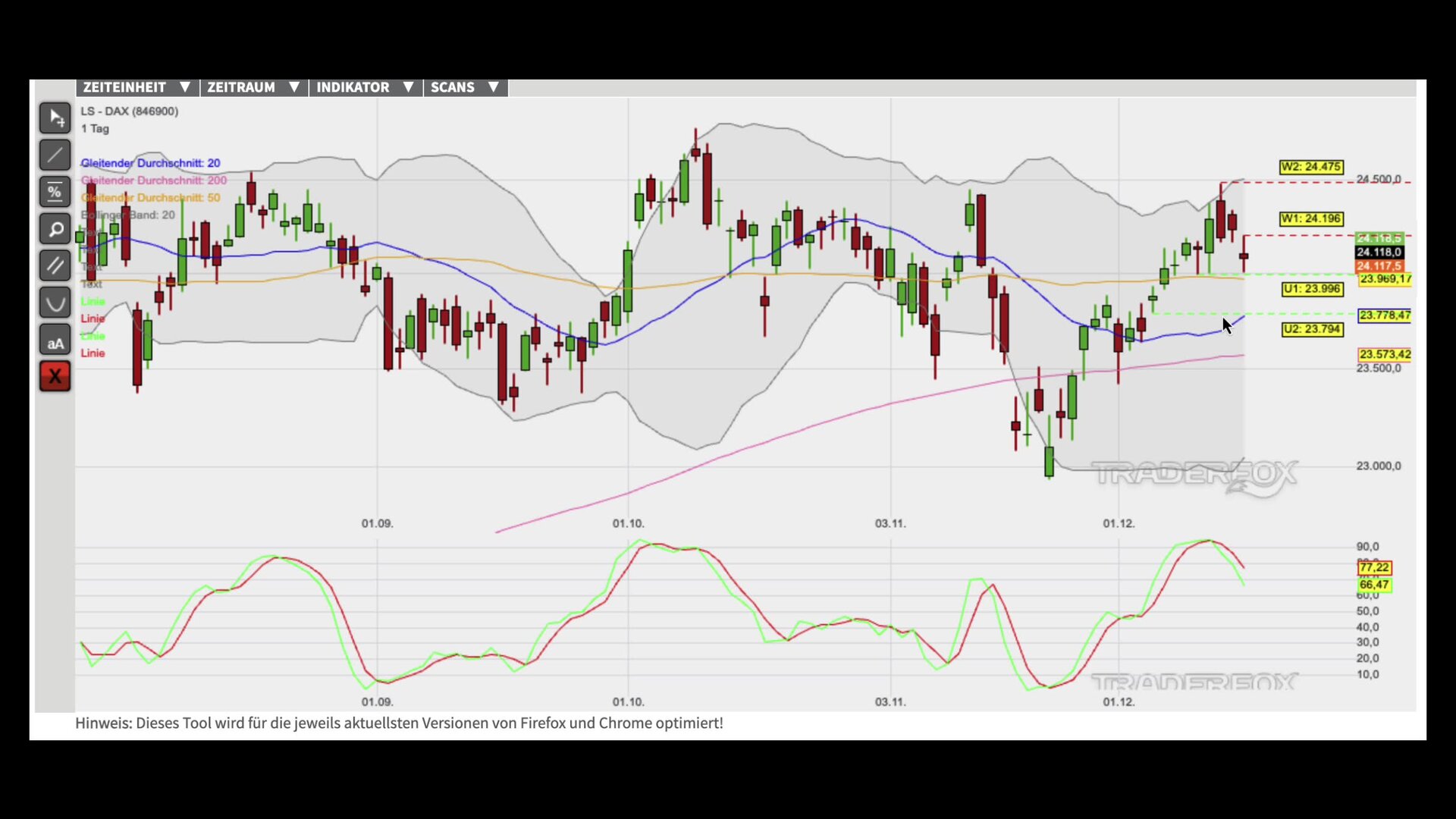 Aufwärtstrend wird durch Kaufsignale bestätigt