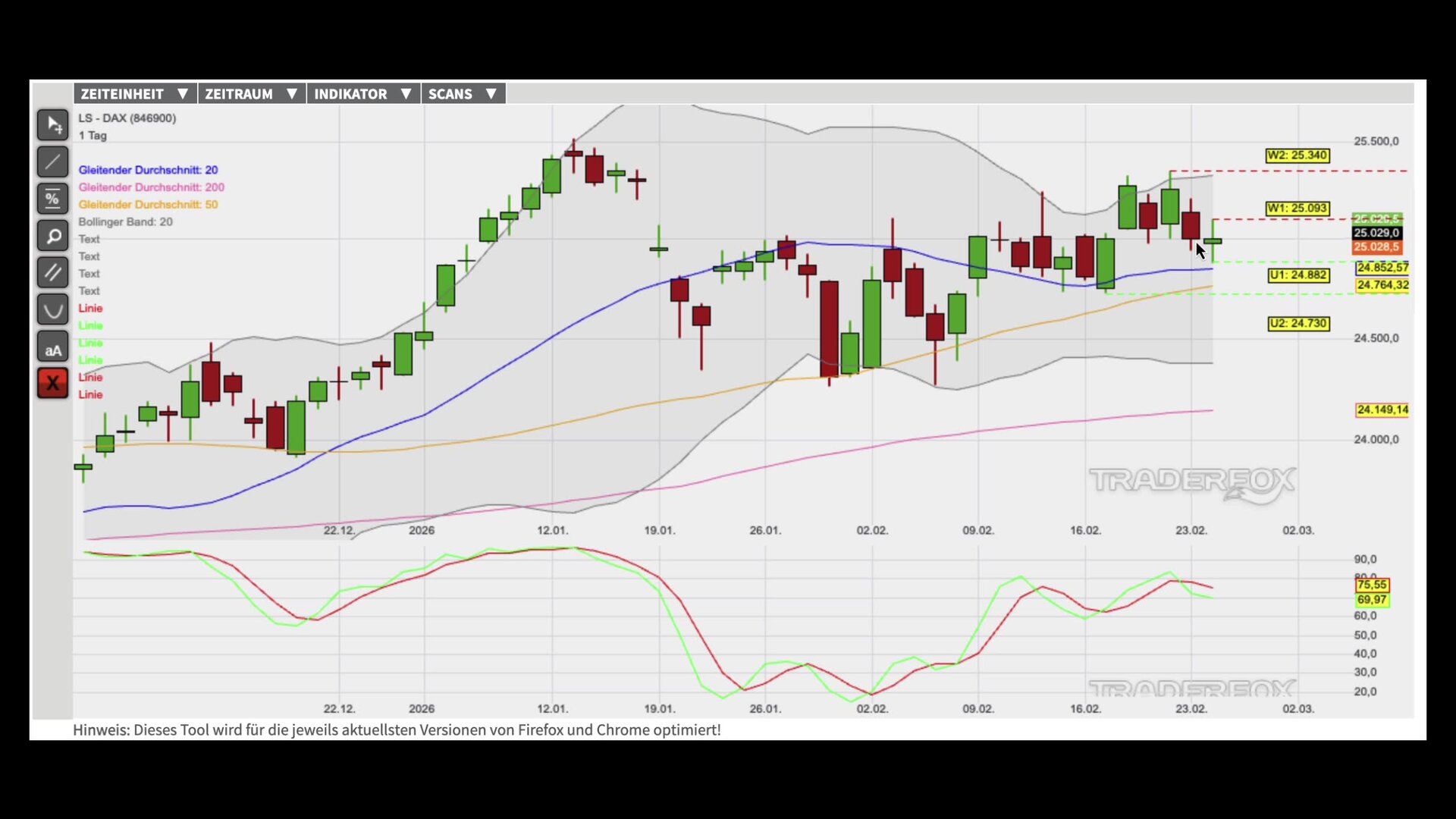 Konsolidierung über dem GD 20 im Fokus