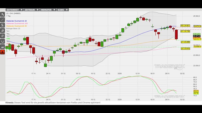 Kursstabilisierung nach der Abwärtsbewegung?