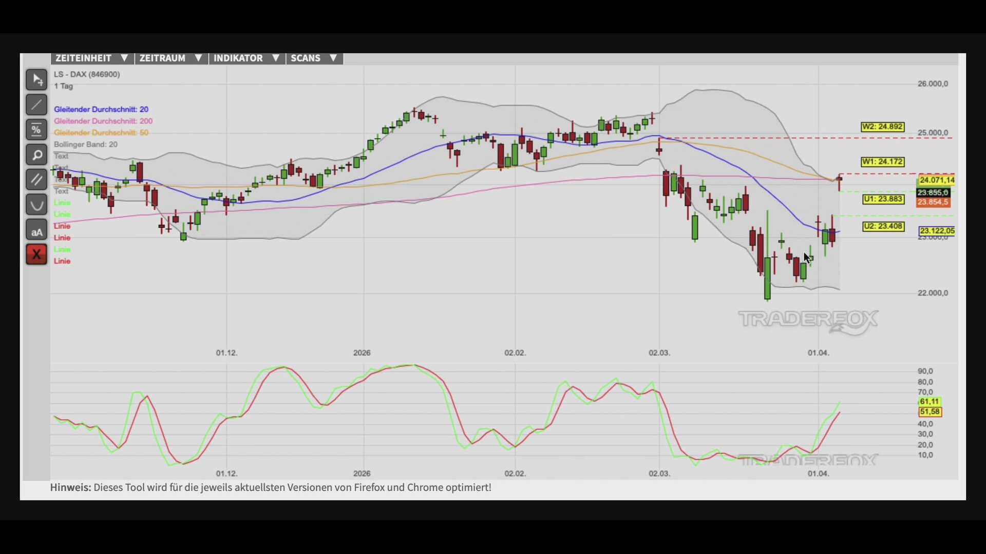 Gap-Up legt Basis für weitere Aufwärtsbewegung