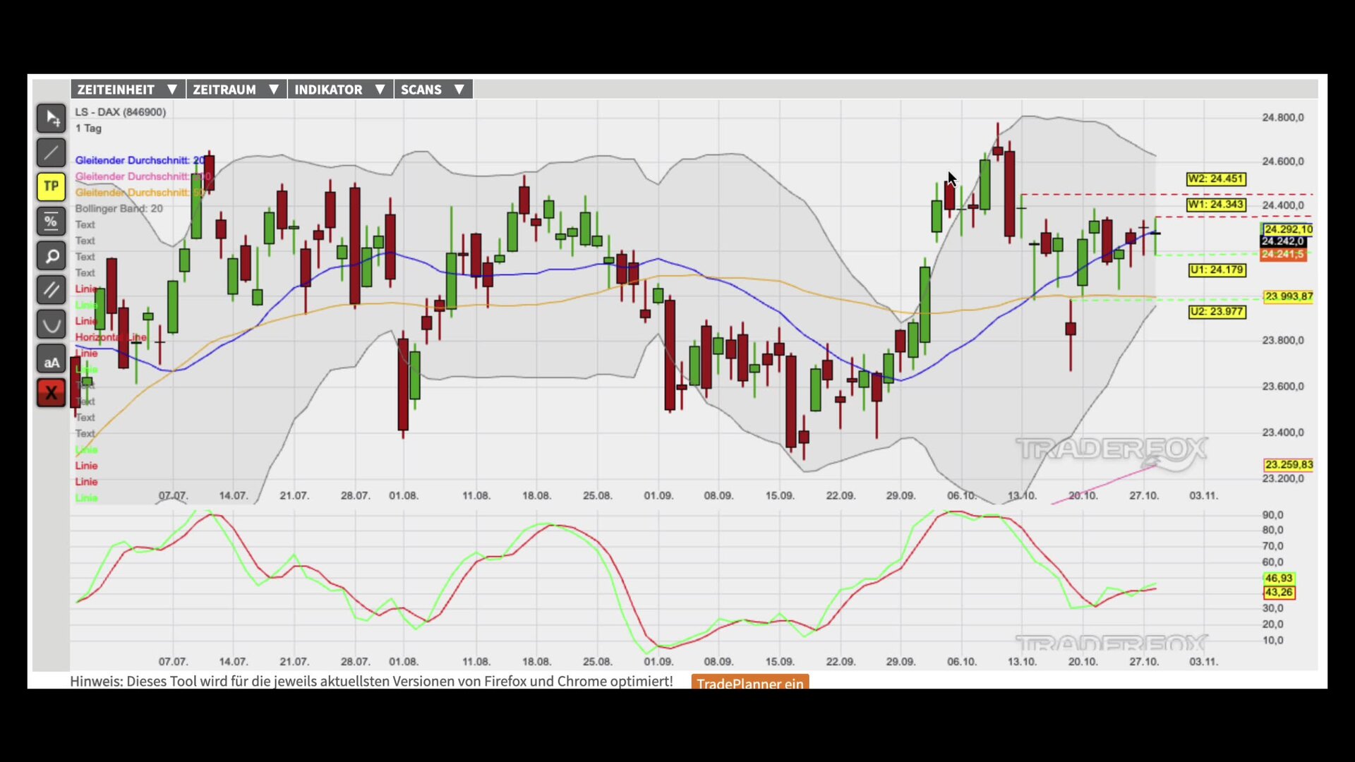 Bullen sammeln Kraft für die Trendfortsetzung