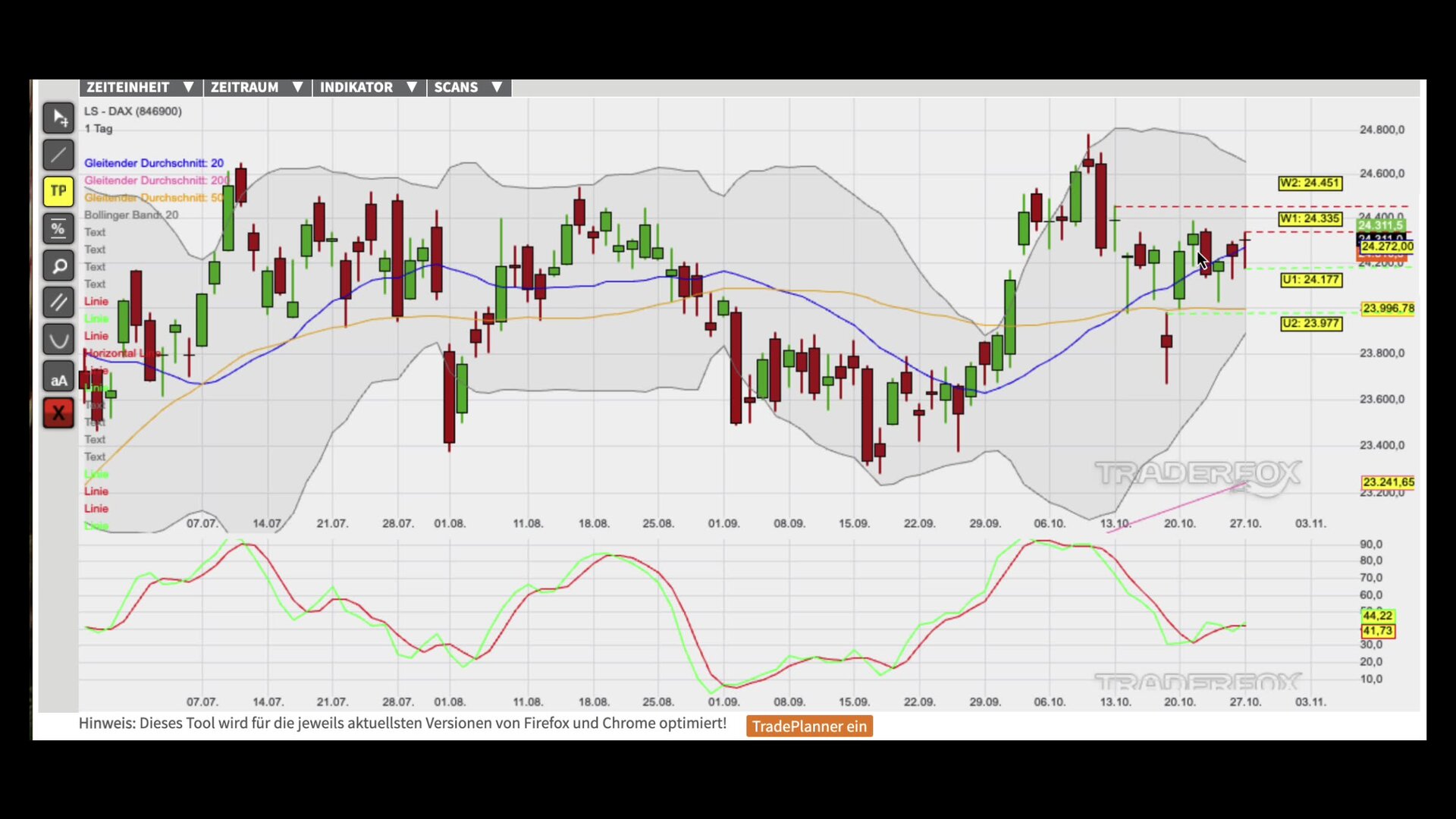 Kursstabilisierung dient als Basis für Kaufsignale