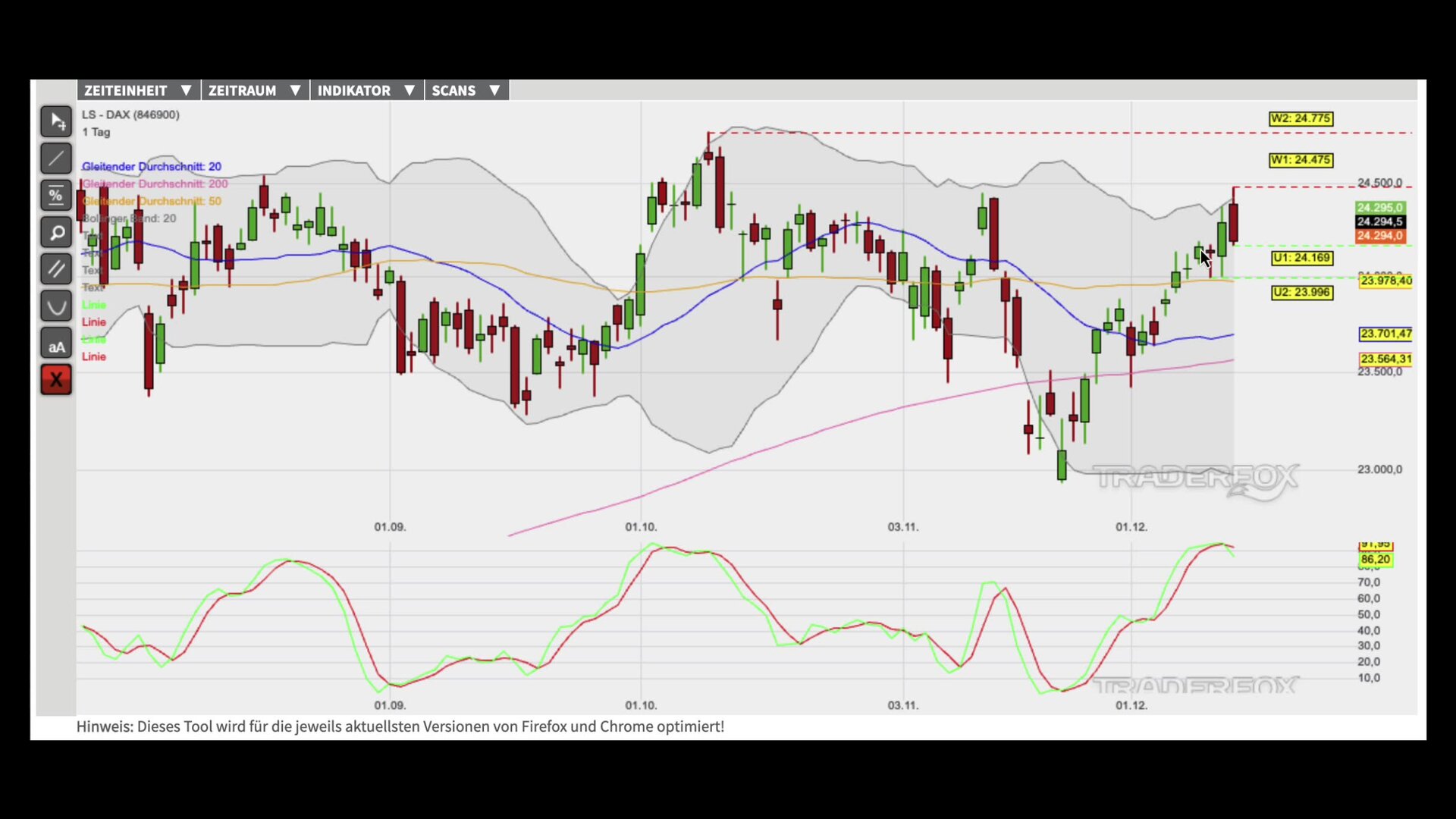 Konsolidierung nach dynamischen Kursanstiegen
