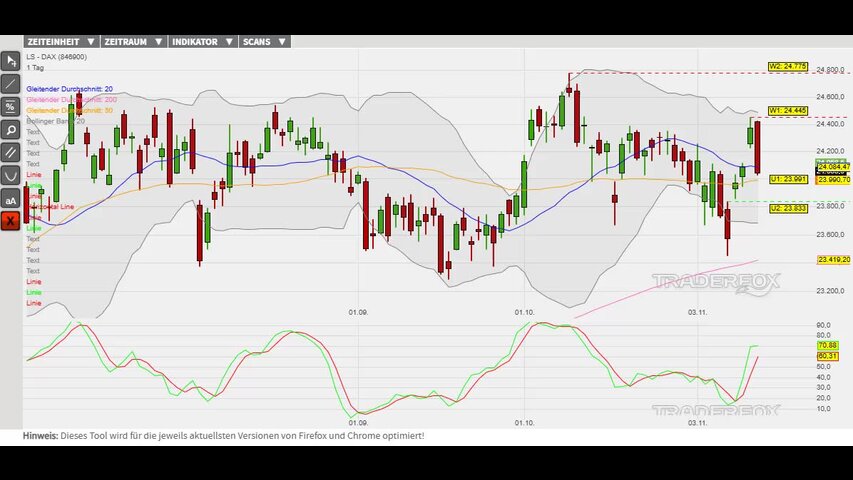 Konsolidierung im Bereich des GD 20 und GD 50