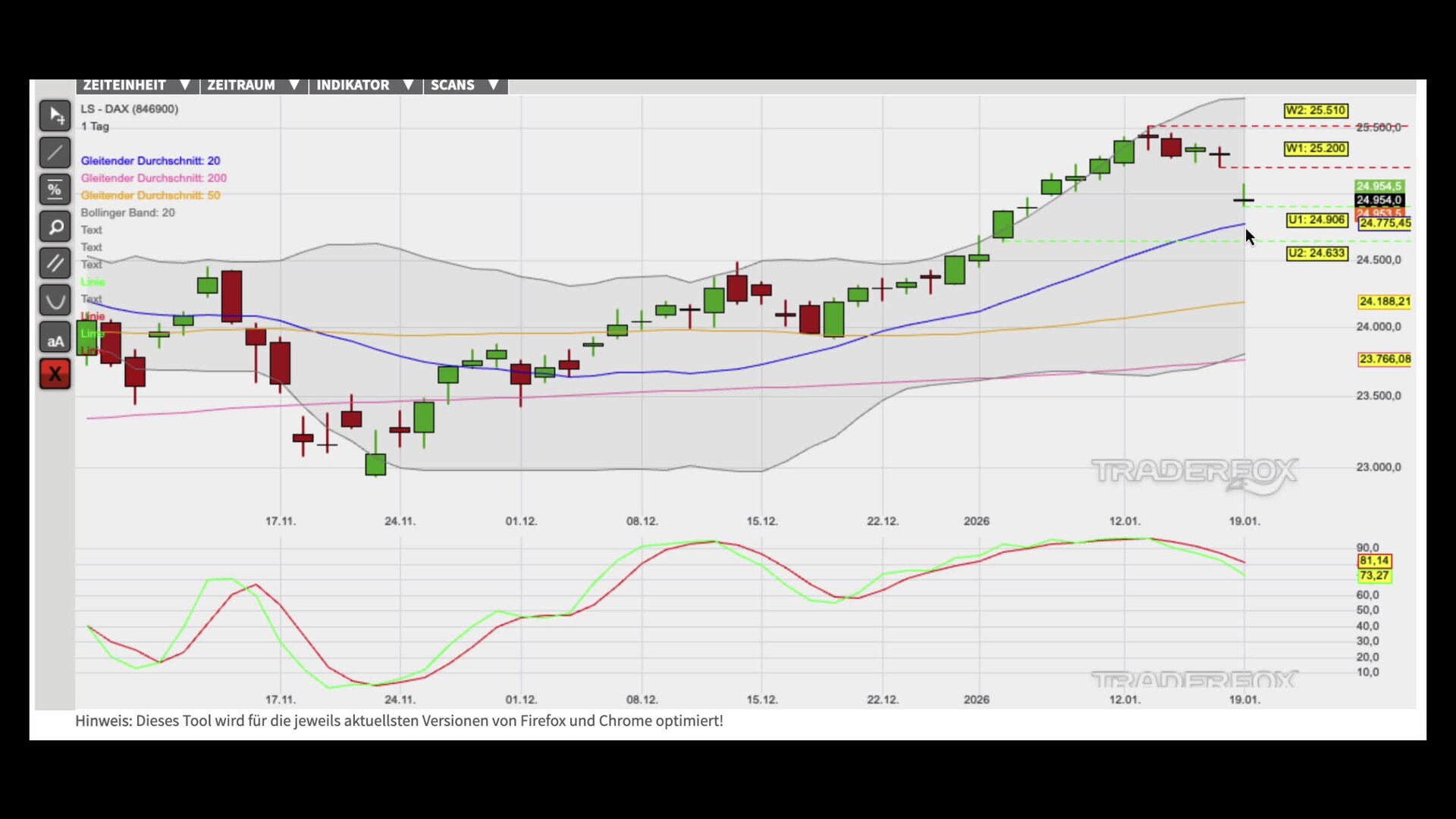 Kursstabilisierung als Basis für Trendfortsetzung